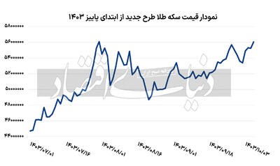 بازگشت نرخ سکه به قله