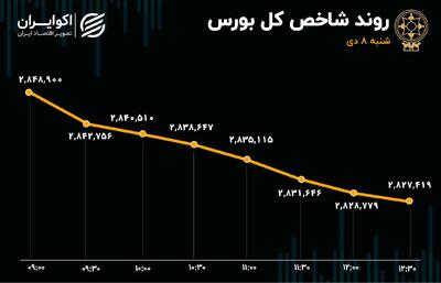 خروج همزمان پول از صندوق‌های درآمدثابت و سهام/ صندوق‌های طلا دوباره پرطرفدار شدند