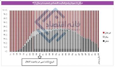 اینفوگرافی/ آماری عجیب از وضعیت فعالیت اقتصادی جمعیت ایران | اقتصاد24