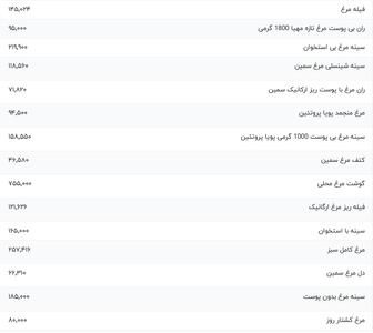 قیمت گوشت مرغ، امروز ۸ دی ۱۴۰۳