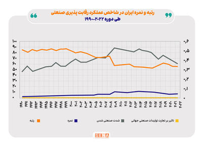 نمره شاخص رقابت پذیری در صنایع ایران/ تصویر صنعت ایران از منظر شاخص‌های بین المللی/  طبق گزارش سال ۲۰۲۴ سازمان ملل، ایران از آستانه اقتصادهای صنعتی عبور کرده و در گروه کشورهای با درآمد متوسط صنعتی طبقه‌بندی شده است