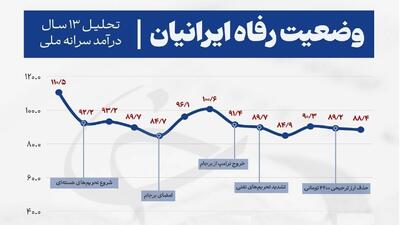 تغییر رفاه ایرانیان طی ۱۳ سال گذشته