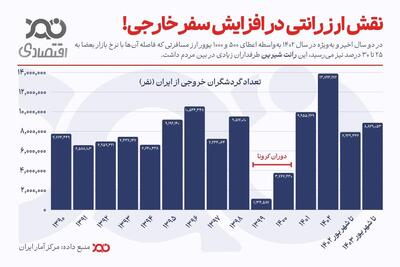 رکوردشکنی سفرهای خارجی ایرانیان؛ رانت ارزی یا دلایل دیگر؟