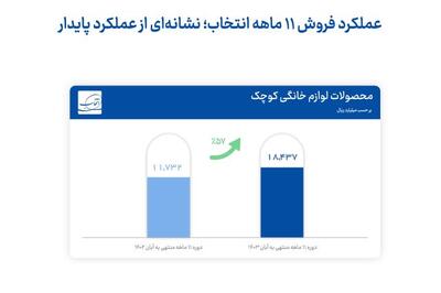 سال موفق برای انتخاب در بازار لوازم خانگی/ عملکرد فروش ۱۱ ماهه انتخاب؛ نشانه‌ای از عملکرد پایدار