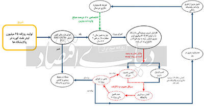 گره کور افزایش تولید بنزین