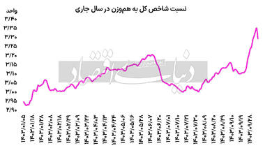 کوچ نقدینگی به سهام کوچک