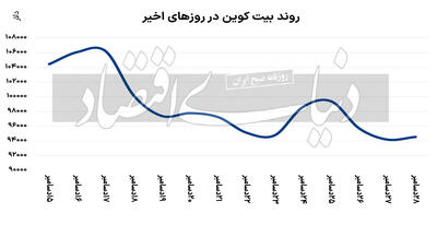 تقاضای جدید در بازار رمزارز