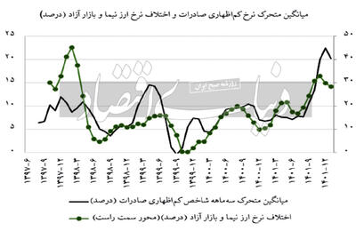 بازیگر ارزی عددسازی صادرات