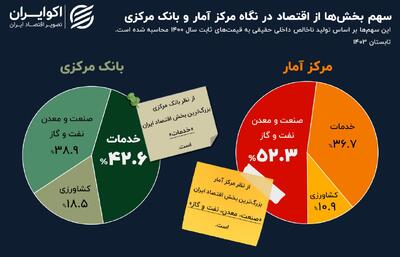 اختلاف‌ها بالا گرفت؛ بزرگ‌ترین بخش اقتصاد ایران کدام است؟+ نمودار