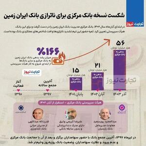 اینفوگرافی/ شکست نسخه بانک مرکزی برای ناترازی بانک ایران زمین | اقتصاد24