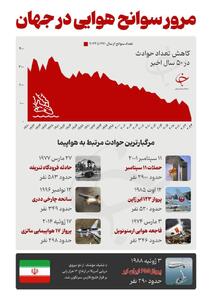 اینفوگرافی/ مروری بر مرگبارترین حوادث هوایی جهان به بهانه تراژدی کره جنوبی | اقتصاد24