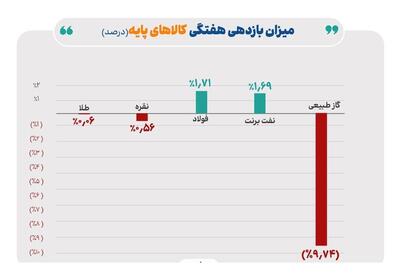 هفته منفی طلا و نقره در بازار جهانی