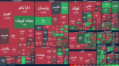 ریزش در بورس برای دومین روز متوالی/ وضعیت بازار سرمایه در 9 دی 1403 چگونه بود؟