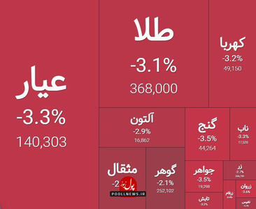 صندوق های طلا به پیشواز اصلاح نرخ ارز رفتند