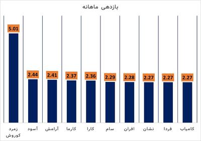 ۱۰ صندوق در آمدثابت با بیشترین بازدهی در یک ماه گذشته