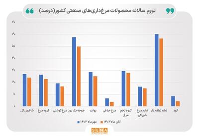 کاهش تورم تولید صنعت مرغداری