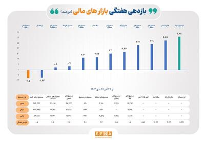 نمایش داغ بورس در هفته نخست زمستان/ بازده بازار سهام، بالاتر از طلا، دلار و سکه