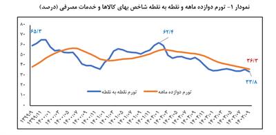 تورم سالانه مصرف‌کننده به ۳۶.۳ درصد کاهش یافت/ ثبت کمترین میزان تورم سالانه در ۵۰ ماه اخیر