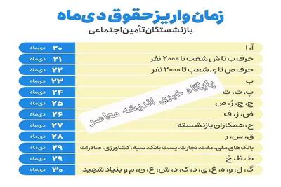 اندیشه معاصر - زمانِ واریز حقوق دی ماه بازنشستگان (+جدول)| تاخیر احتمالی در واریز حقوق بازنشستگان در دی ماه+ اجرای قطعی متناسب‌ سازی حقوق بازنشستگان از دی ماه اندیشه معاصر