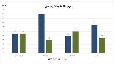 تورم سالانه معدن به 3/26 درصد رسید