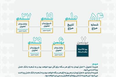 زمان بندی تحویل حراج شماره ۵۴ سکه طلای مرکز مبادله ایران