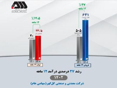 درآمد عملیاتی  کگل  به ۶۴۱ هزار میلیارد ریال رسید