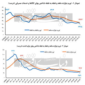 رفع حبس تورم بانک مرکزی