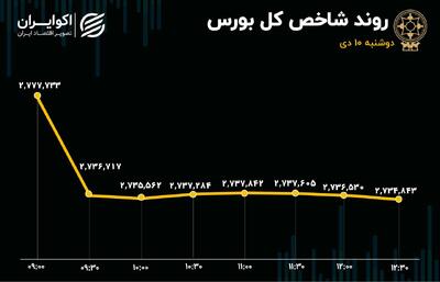 بورس در حال کانال‌شکنی معکوس/ طی 3 روز 4هزار میلیارد تومان پول از بازار فرار کرد