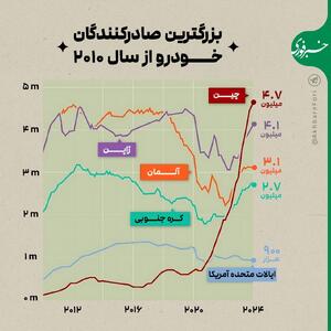 اینفوگرافی/ بزرگترین صادرکنندگان خودرو از سال ۲۰۱۰ تاکنون | اقتصاد24