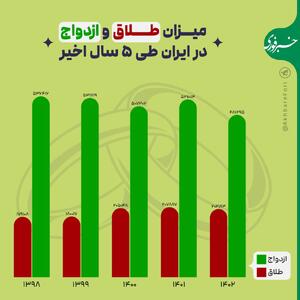 اینفوگرافی/ میزان طلاق و ازدواج طی ۵ سال اخیر در ایران | اقتصاد24