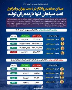 میدان صنعت روانکار در دست بهران و ایرانول/ نفت سپاهان تنها بازنده رالی تولید