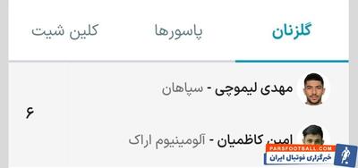 نقطه مشترک بهترین گلزنان لیگ: حسینی! (عکس) - پارس فوتبال