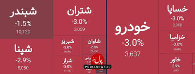 عرضه های سنگین در صنایع پالایشی و خودرویی بازار سرمایه