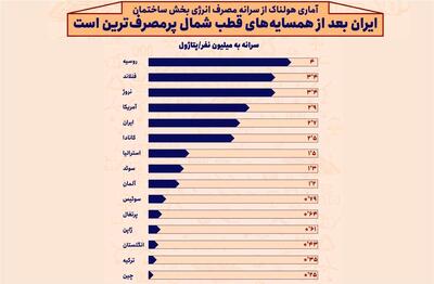 آماری هولناک از سرانه مصرف انرژی بخش ساختمان