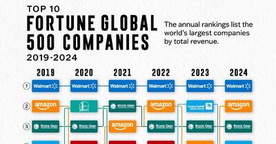 رتبه‌بندی ۱۰ شرکت بزرگ جهان از نظر درآمد از سال ۲۰۱۹ تا ۲۰۲۴ (+ اینفوگرافی)