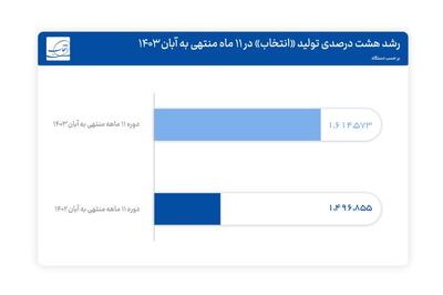 رشد هشت درصدی تولید «انتخاب» در ۱۱ ماه منتهی به آبان ۱۴۰۳