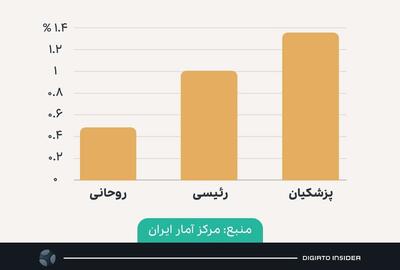 مقایسه متوسط نرخ تورم ماهانه ارتباطات در چهار ماه ابتدایی دولت‌ها؛ سال به سال دریغ از پارسال