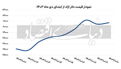 عدم توقف دلار آزاد