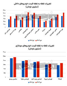 رنکینگ تورمی 10 خودرو