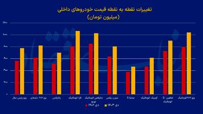 خودروهای داخلی در دی ماه چقدر گران شدند؟