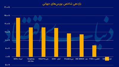 سال رونق برای بورس های جهانی