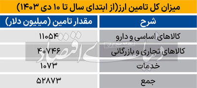 52.8 میلیارد دلار ارز واردات تامین شد