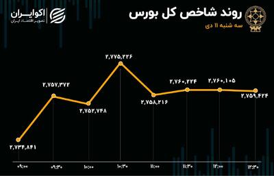 اولین روز سبز شاخص کل در هفته دوم دی/ بانکی‌ها و فلزات اساسی شاخص کل را مثبت کردند