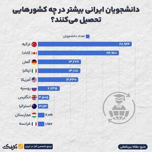 محبوب‌ترین کشور‌ها برای مهاجرت دانشجویان ایرانی | اقتصاد24