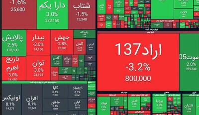 گرمای بورس در دل سرمای زمستان / شاخص کل چند هزار واحد جهش کرد؟ + نمادها