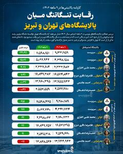 رقابت تنگاتنگ میان پالایشگاه‌های تهران و تبریز +اینفوگرافیک