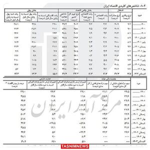 نرخ رشد اقتصادی با نفت ۳.۴ درصد