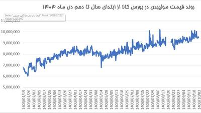 رشد بهای سولفور مولیبدن از ابتدای سال تاکنون بیش از ۷۰ درصد بوده