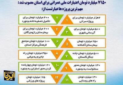 اینفوگرافیک| جزییات مصوبات سفر رییس جمهور به خراسان‌شمالی