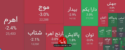 مسیر صندوق های اهرمی در بالا و پایین عرضه ها